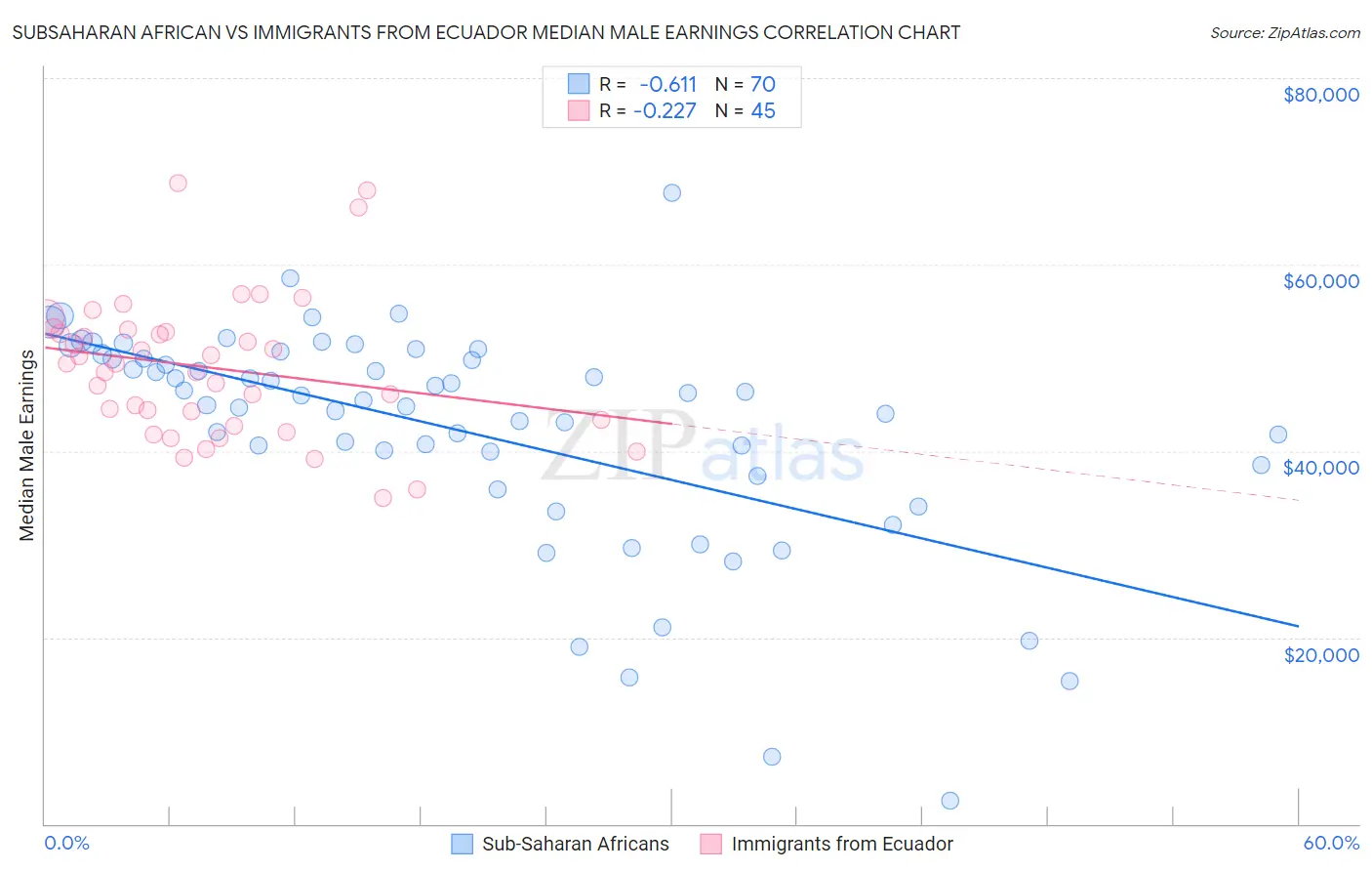 Subsaharan African vs Immigrants from Ecuador Median Male Earnings