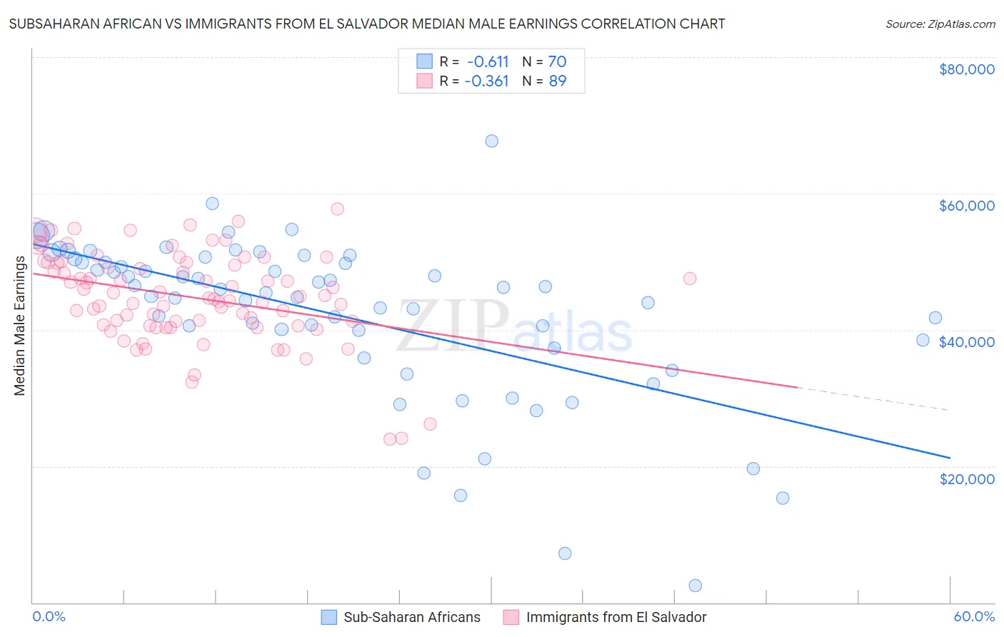 Subsaharan African vs Immigrants from El Salvador Median Male Earnings