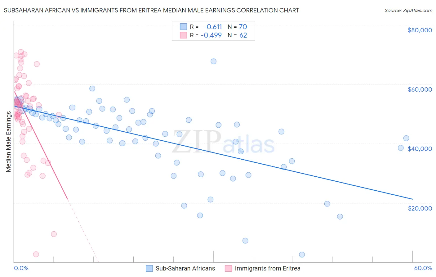 Subsaharan African vs Immigrants from Eritrea Median Male Earnings