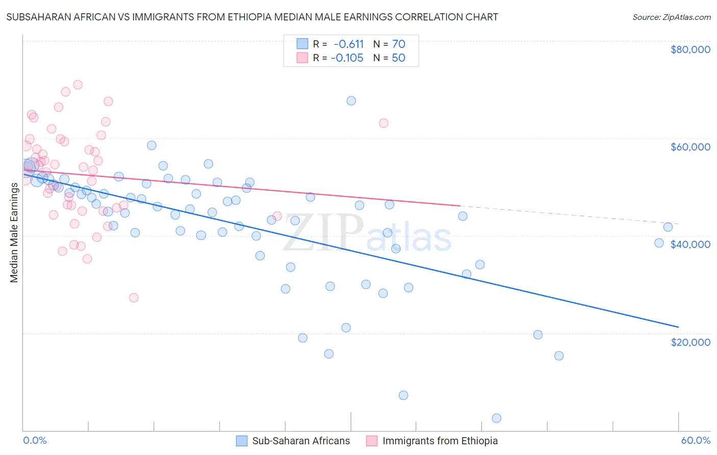 Subsaharan African vs Immigrants from Ethiopia Median Male Earnings
