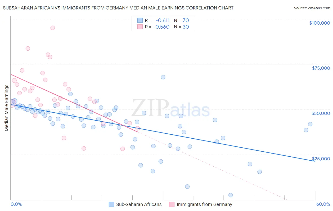 Subsaharan African vs Immigrants from Germany Median Male Earnings