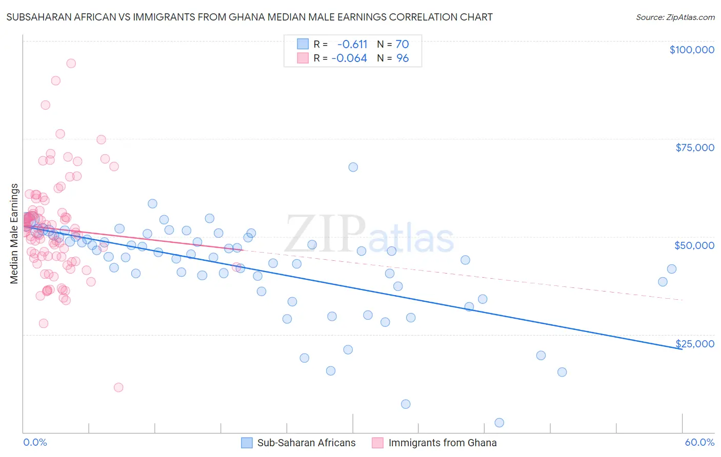 Subsaharan African vs Immigrants from Ghana Median Male Earnings