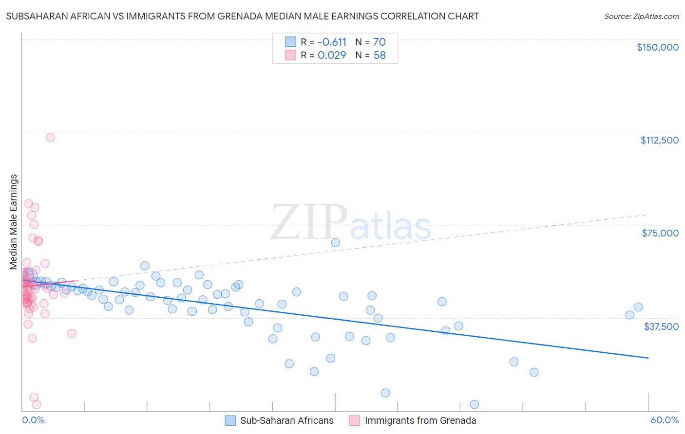 Subsaharan African vs Immigrants from Grenada Median Male Earnings