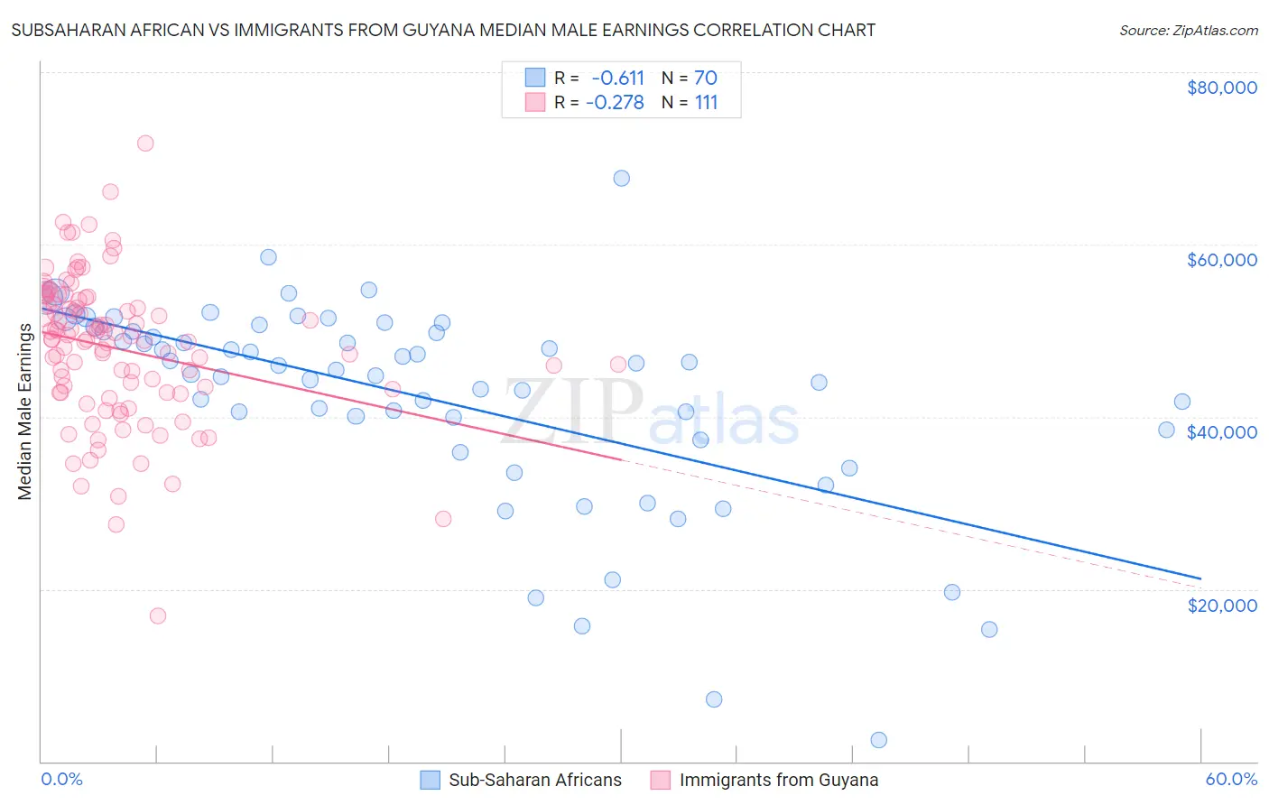 Subsaharan African vs Immigrants from Guyana Median Male Earnings