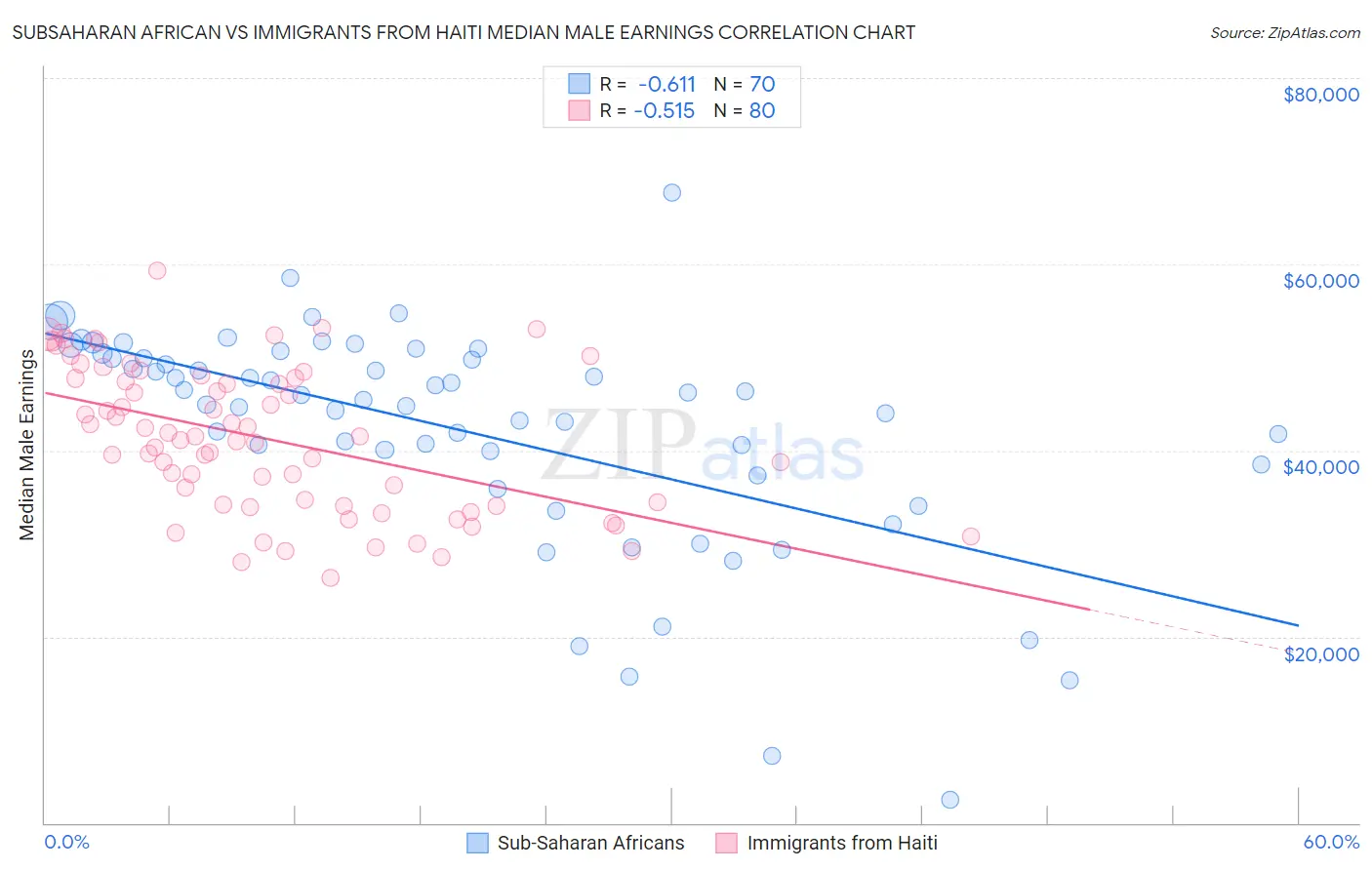Subsaharan African vs Immigrants from Haiti Median Male Earnings