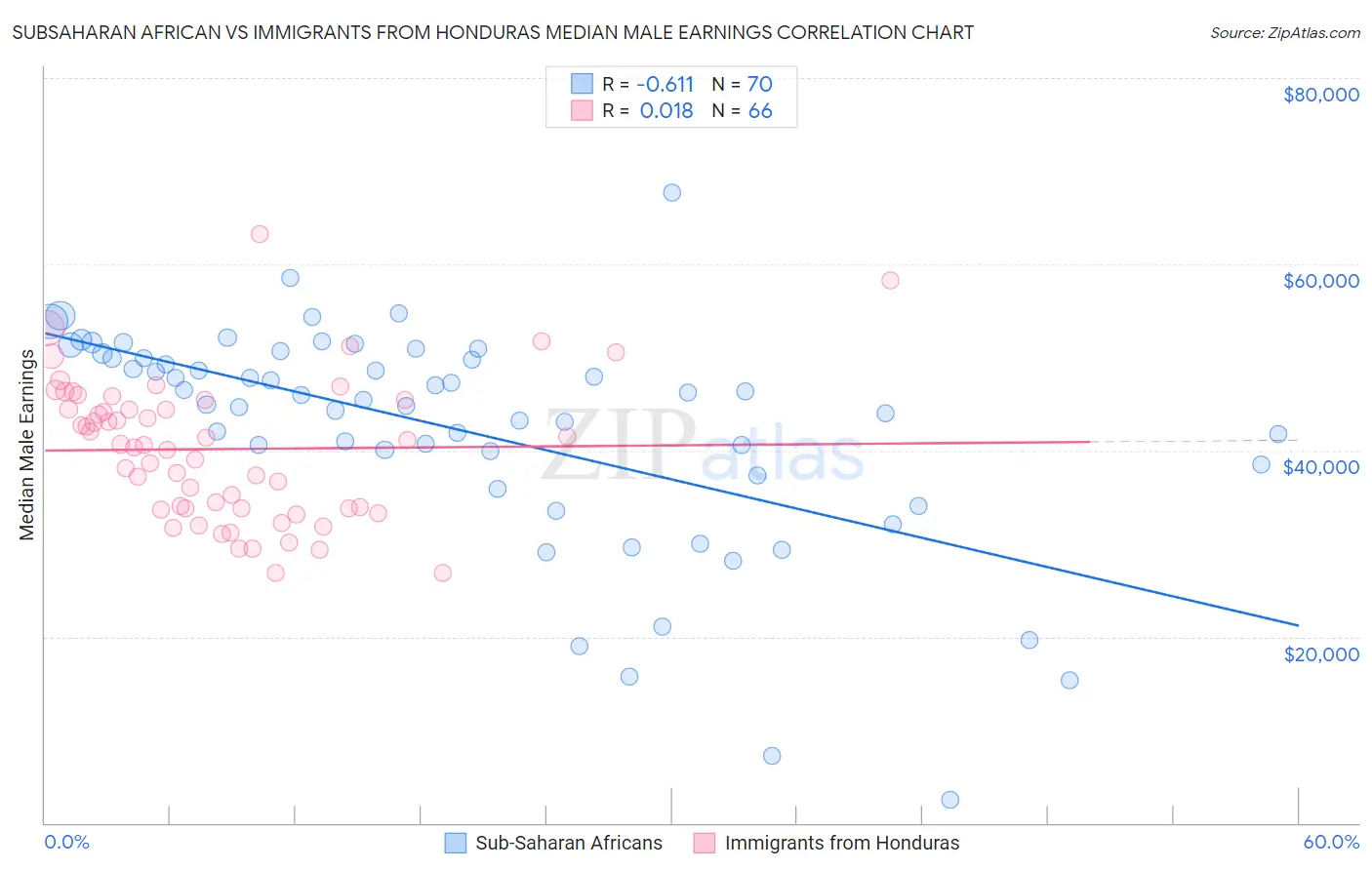 Subsaharan African vs Immigrants from Honduras Median Male Earnings