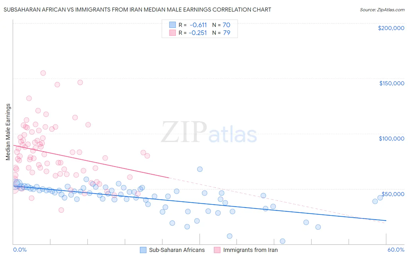 Subsaharan African vs Immigrants from Iran Median Male Earnings