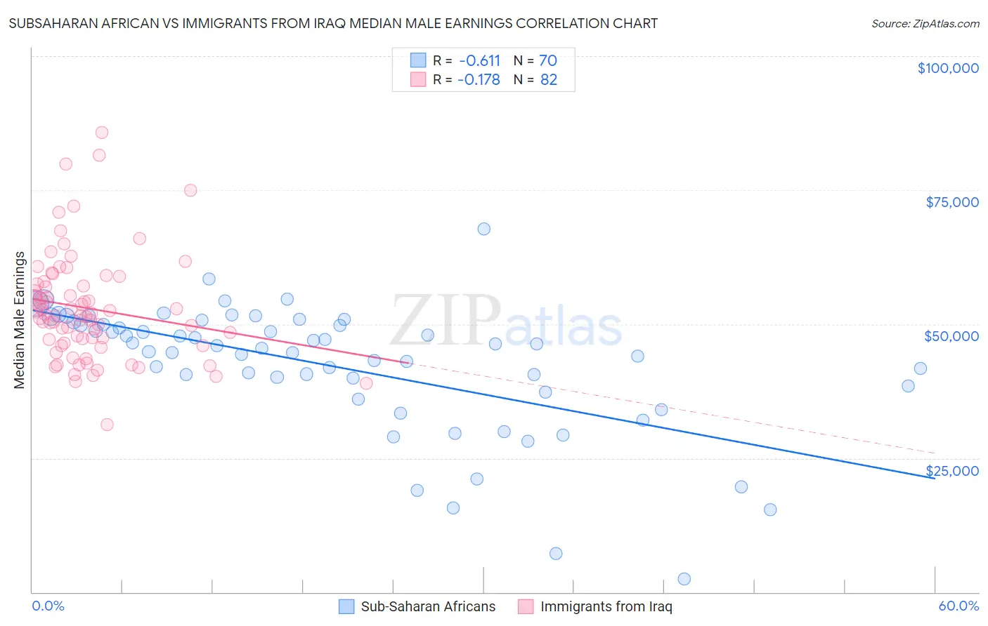 Subsaharan African vs Immigrants from Iraq Median Male Earnings