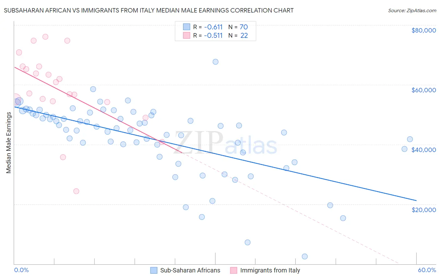 Subsaharan African vs Immigrants from Italy Median Male Earnings