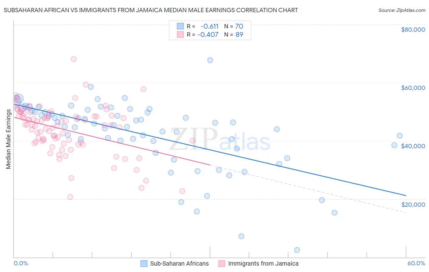 Subsaharan African vs Immigrants from Jamaica Median Male Earnings