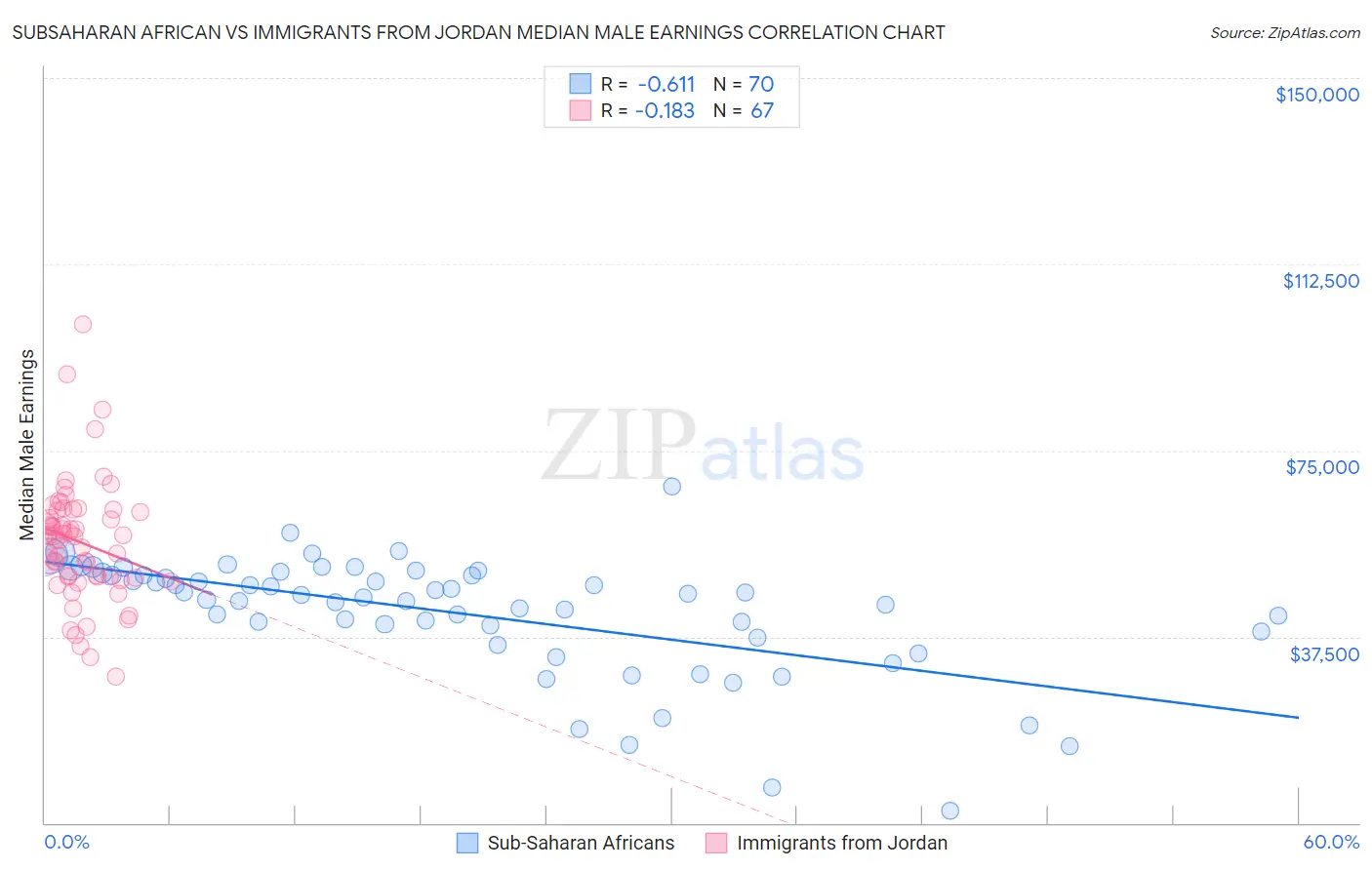 Subsaharan African vs Immigrants from Jordan Median Male Earnings