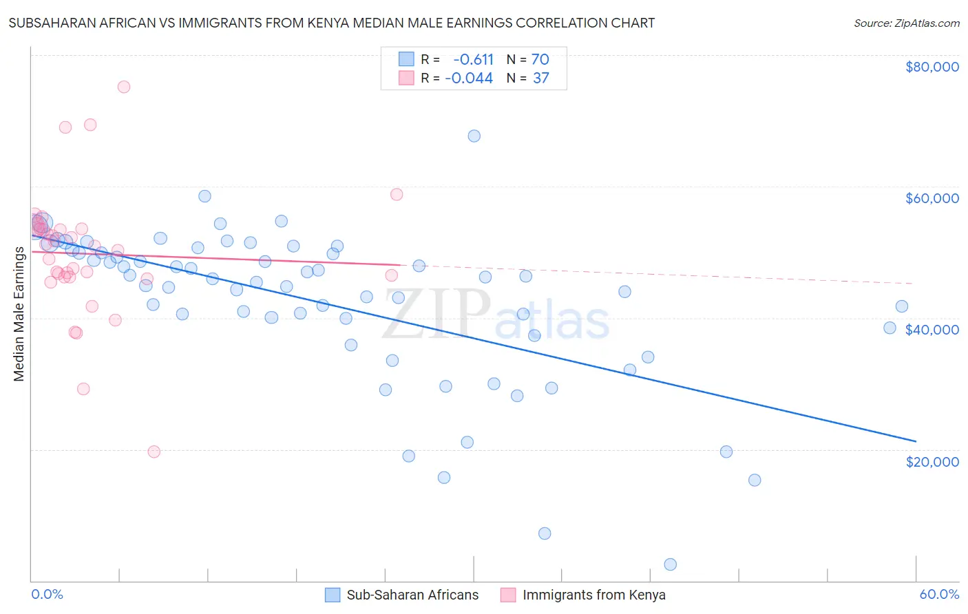 Subsaharan African vs Immigrants from Kenya Median Male Earnings