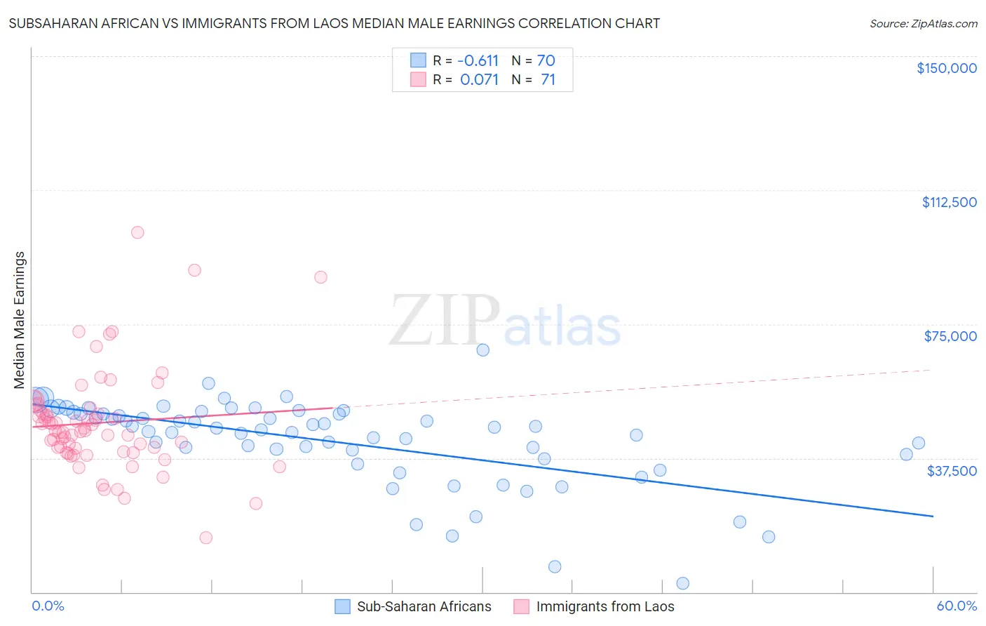 Subsaharan African vs Immigrants from Laos Median Male Earnings