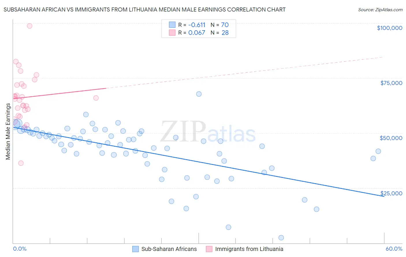 Subsaharan African vs Immigrants from Lithuania Median Male Earnings