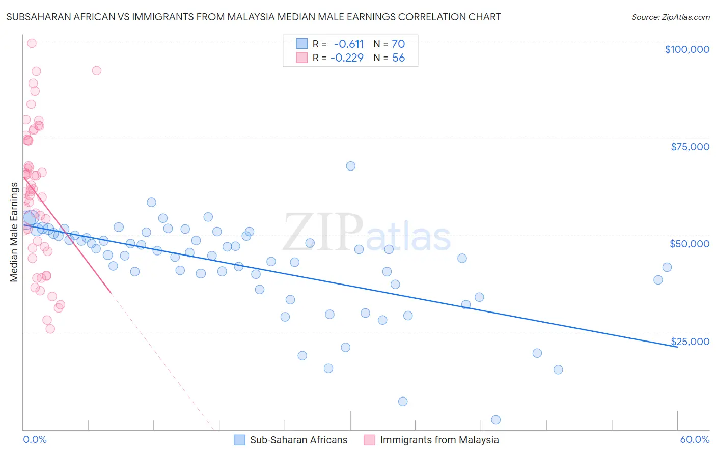 Subsaharan African vs Immigrants from Malaysia Median Male Earnings