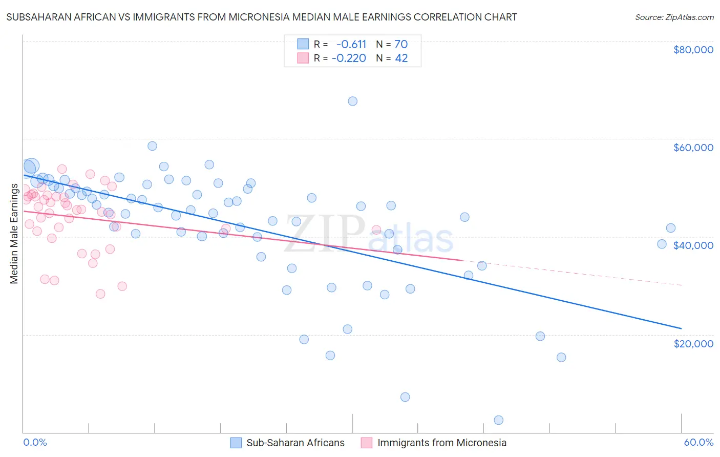 Subsaharan African vs Immigrants from Micronesia Median Male Earnings
