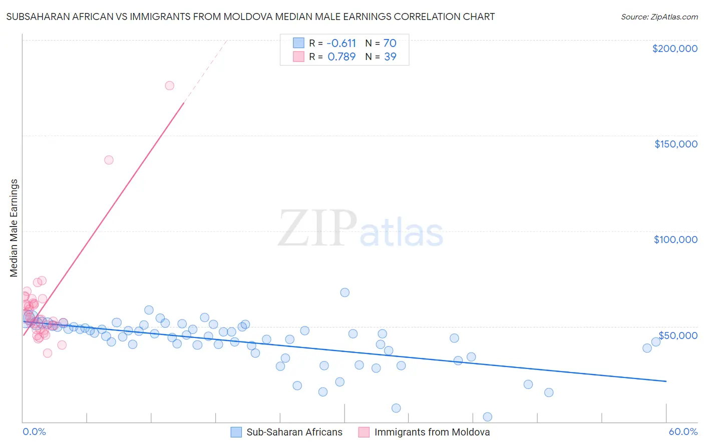 Subsaharan African vs Immigrants from Moldova Median Male Earnings