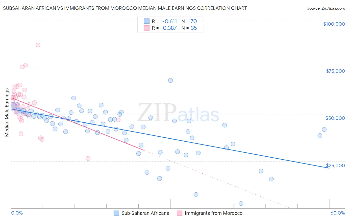 Subsaharan African vs Immigrants from Morocco Median Male Earnings
