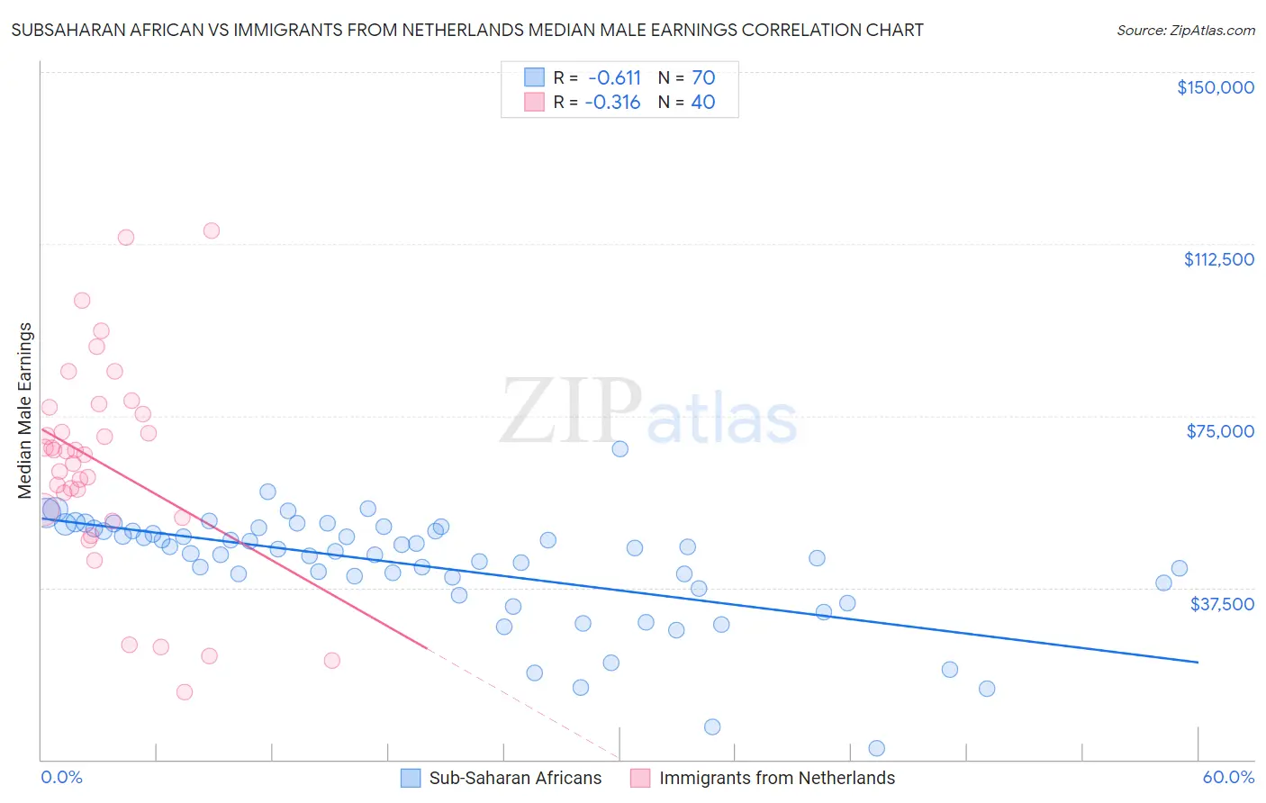 Subsaharan African vs Immigrants from Netherlands Median Male Earnings