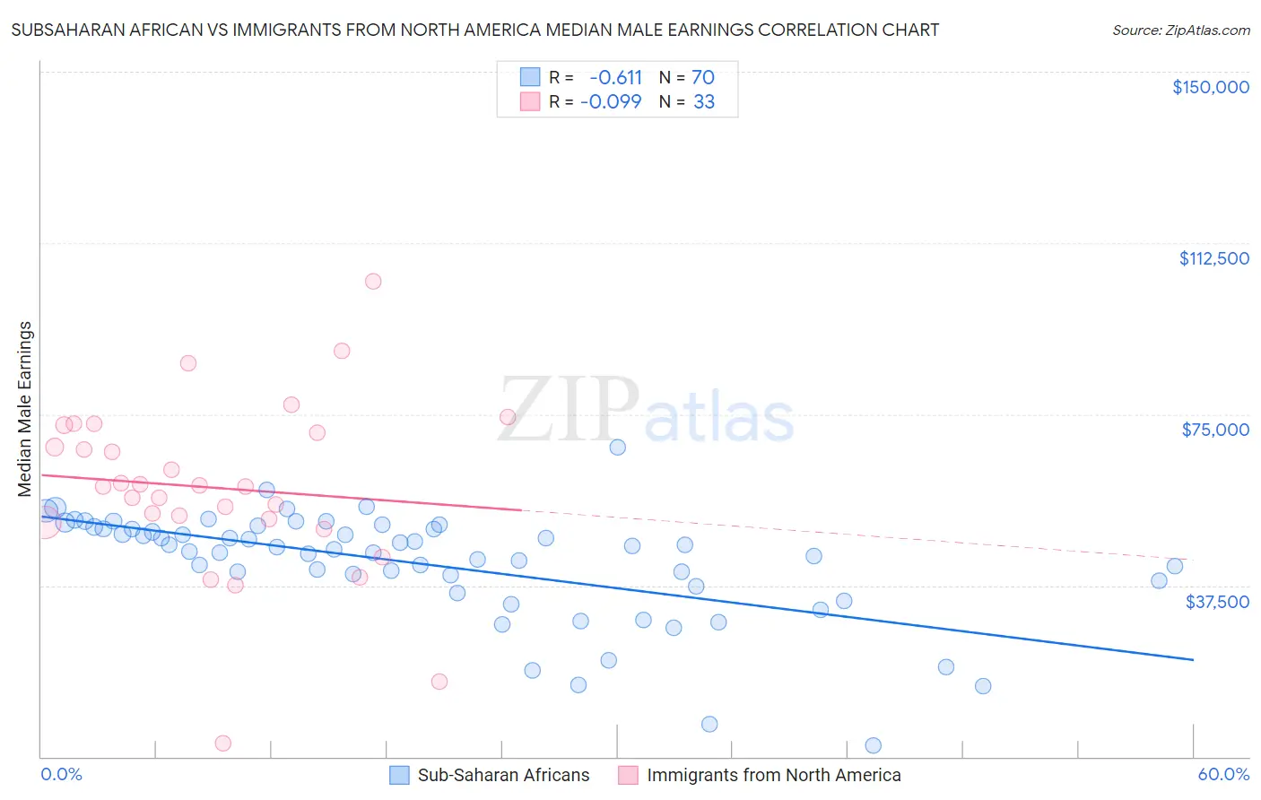 Subsaharan African vs Immigrants from North America Median Male Earnings