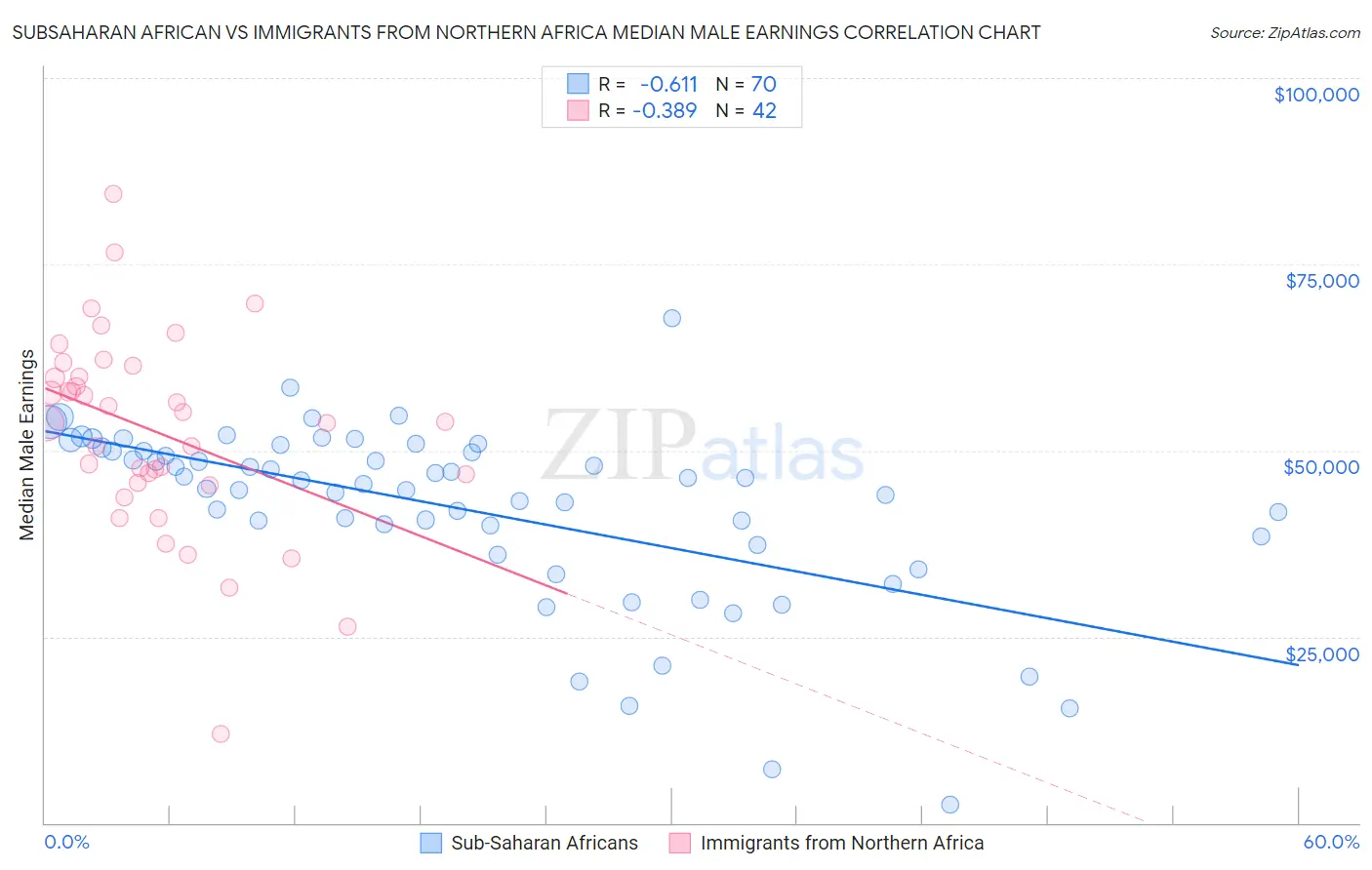 Subsaharan African vs Immigrants from Northern Africa Median Male Earnings