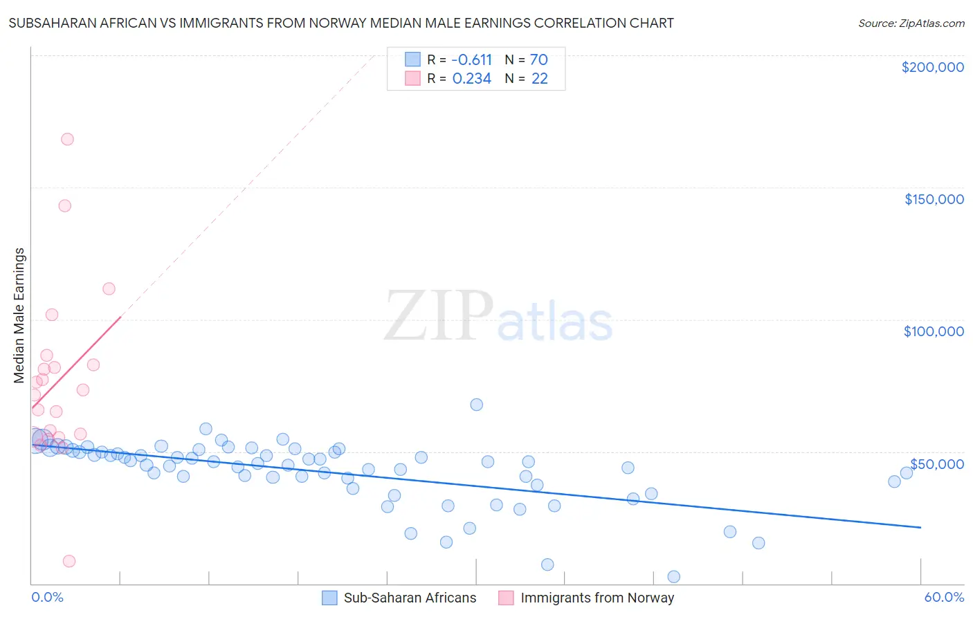 Subsaharan African vs Immigrants from Norway Median Male Earnings