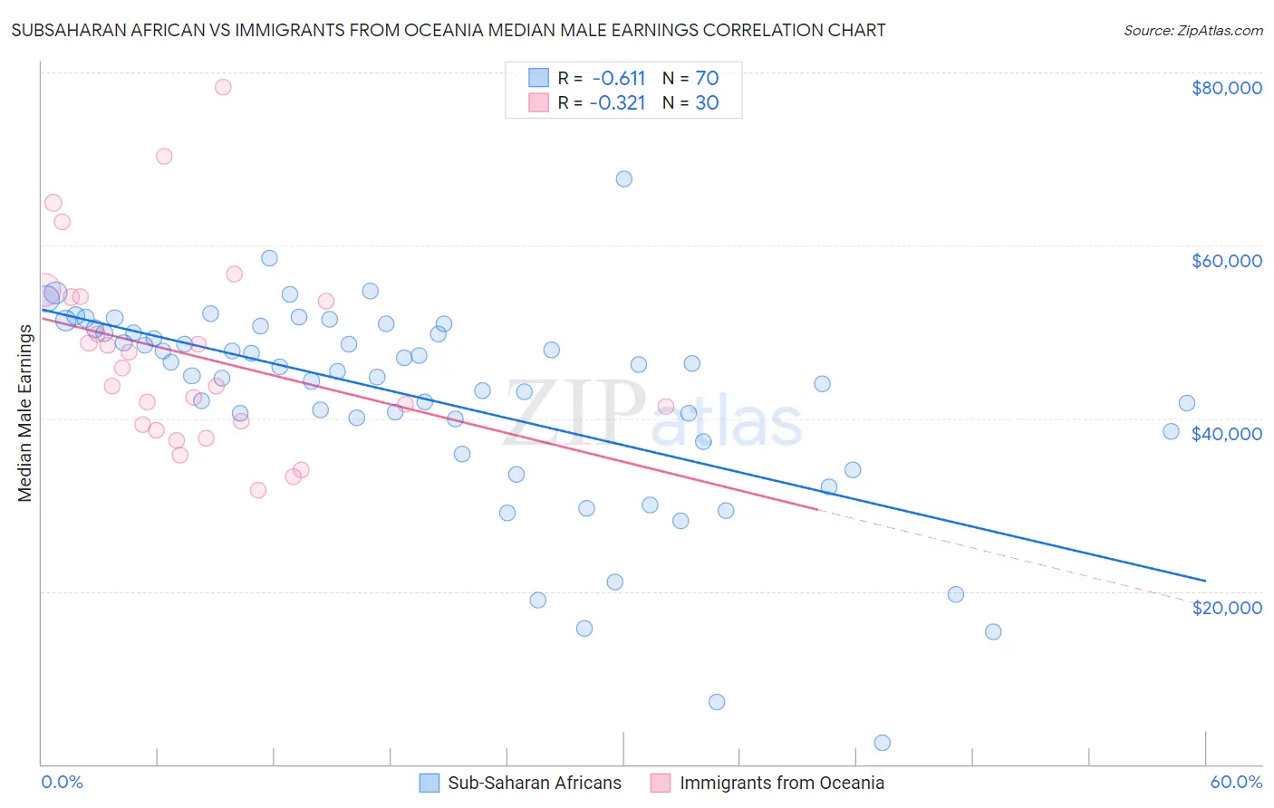 Subsaharan African vs Immigrants from Oceania Median Male Earnings