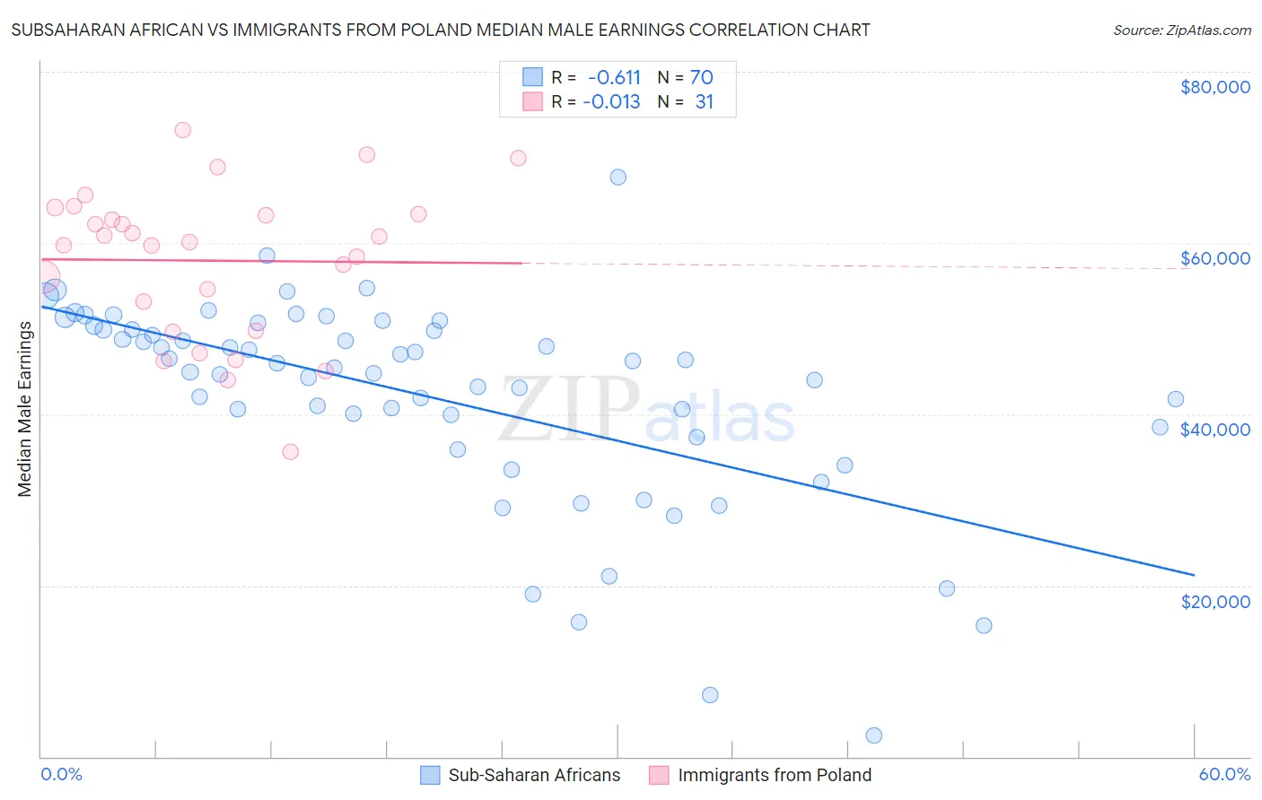 Subsaharan African vs Immigrants from Poland Median Male Earnings