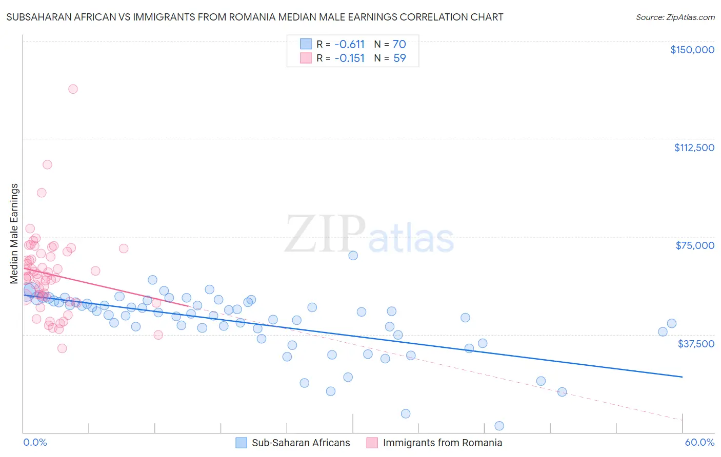 Subsaharan African vs Immigrants from Romania Median Male Earnings
