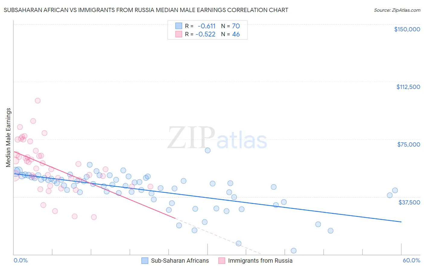 Subsaharan African vs Immigrants from Russia Median Male Earnings
