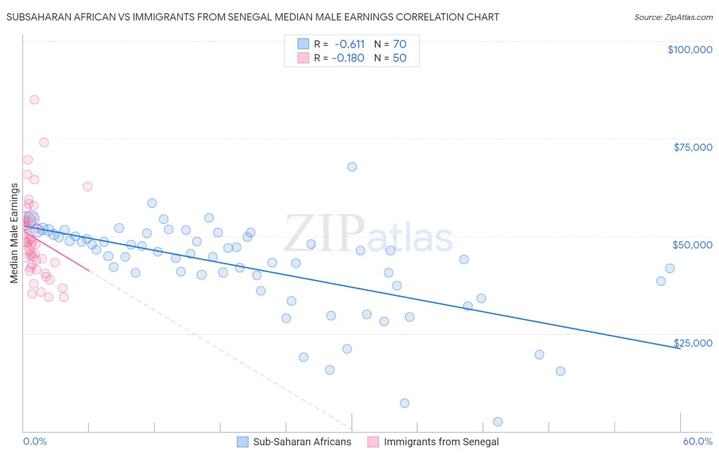 Subsaharan African vs Immigrants from Senegal Median Male Earnings