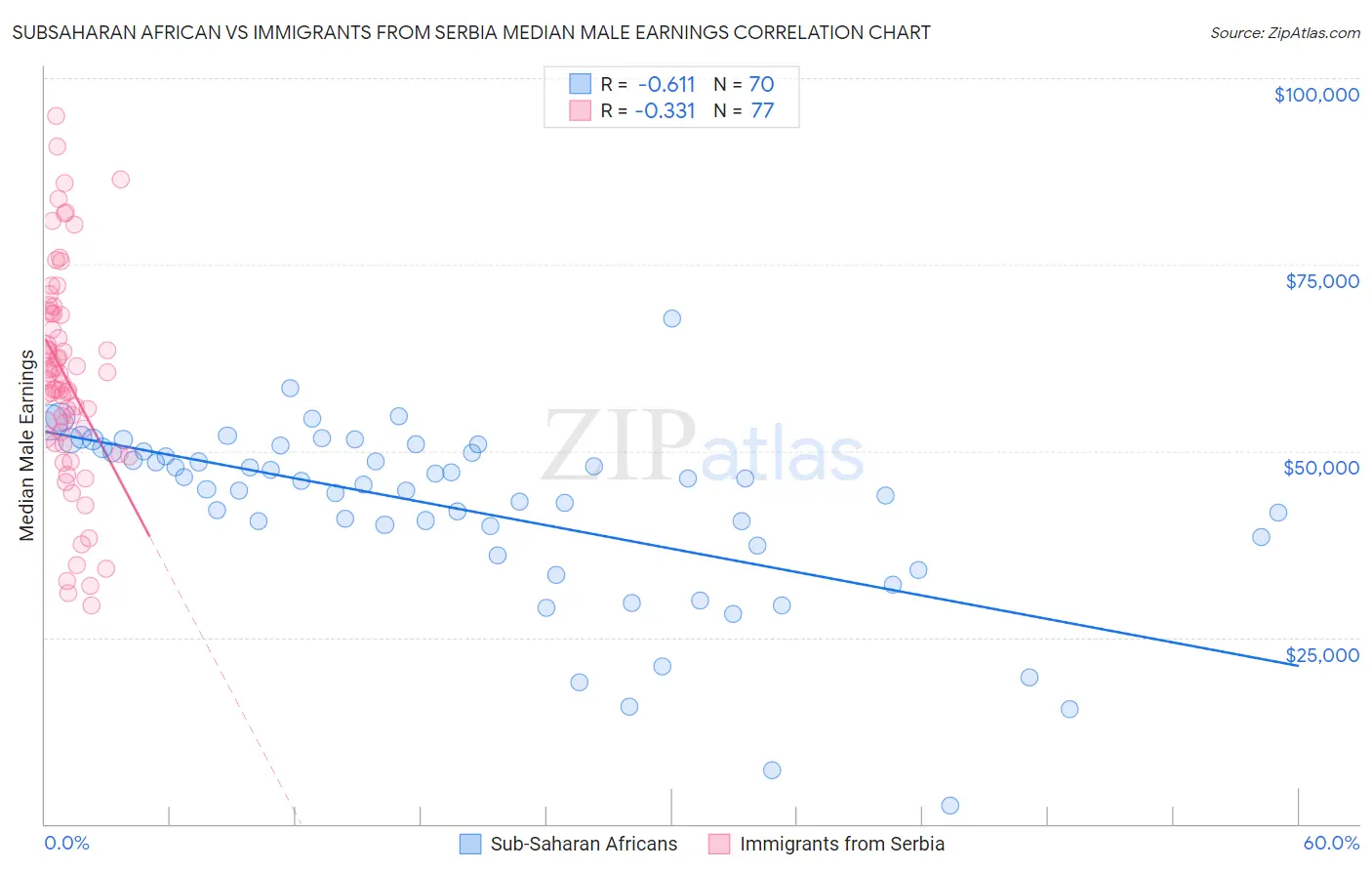 Subsaharan African vs Immigrants from Serbia Median Male Earnings