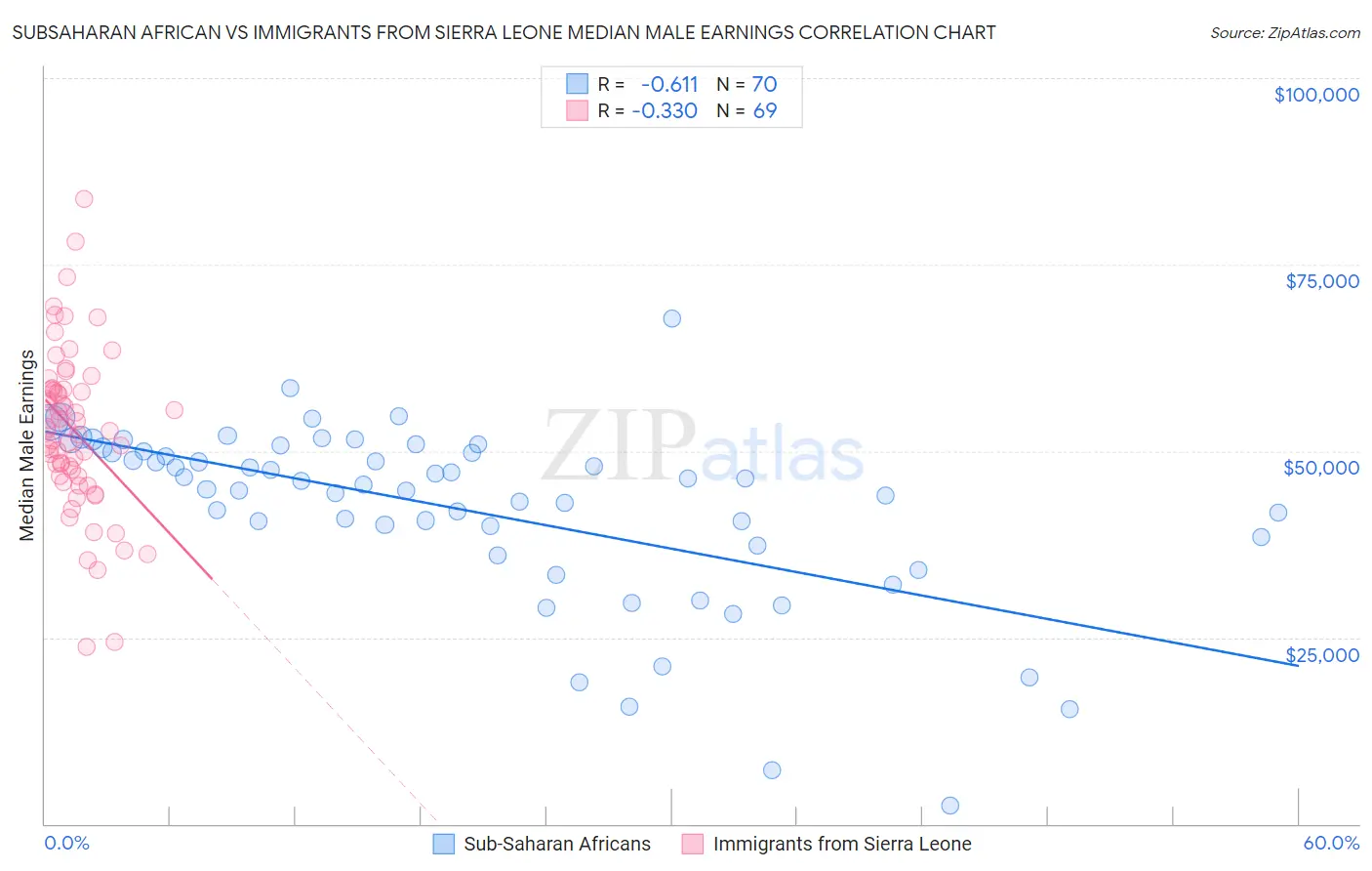 Subsaharan African vs Immigrants from Sierra Leone Median Male Earnings
