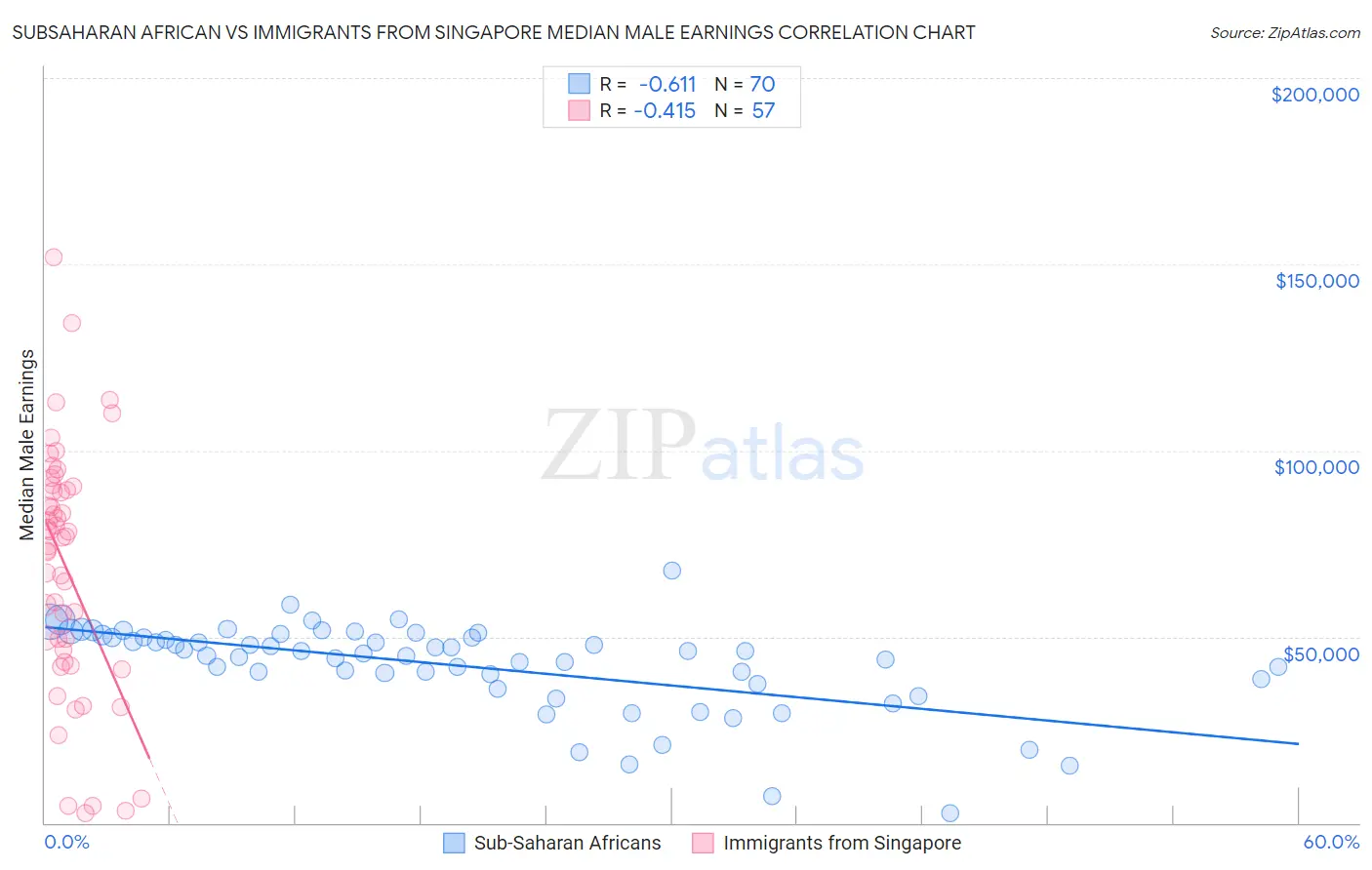 Subsaharan African vs Immigrants from Singapore Median Male Earnings