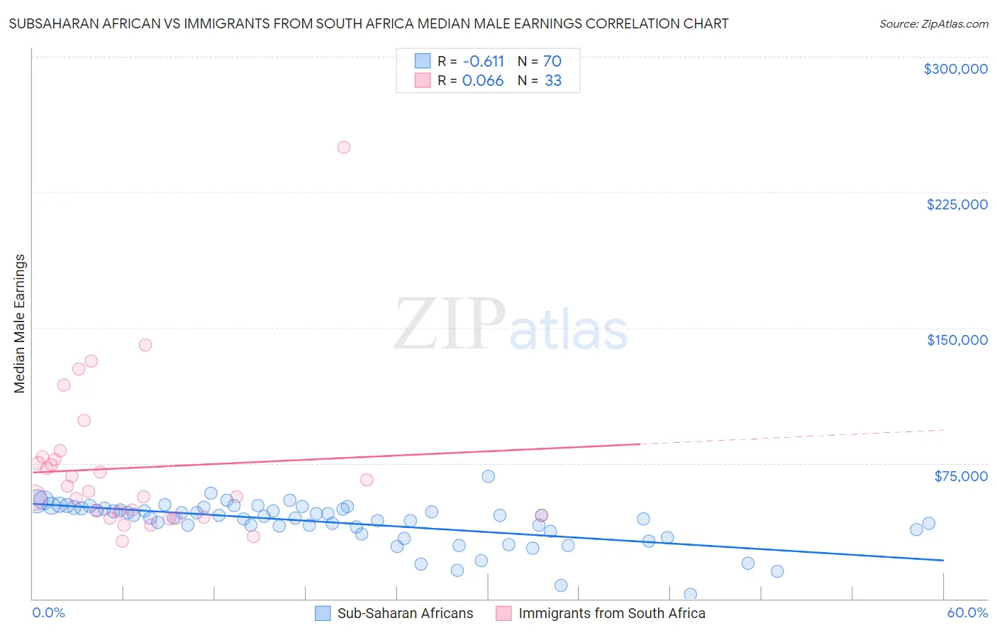 Subsaharan African vs Immigrants from South Africa Median Male Earnings