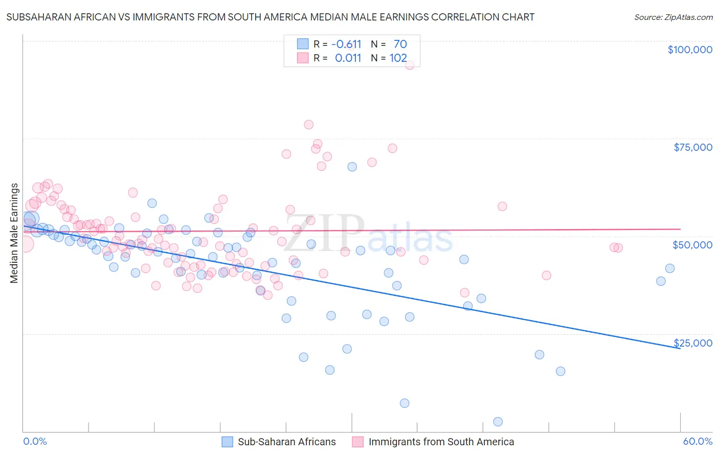 Subsaharan African vs Immigrants from South America Median Male Earnings