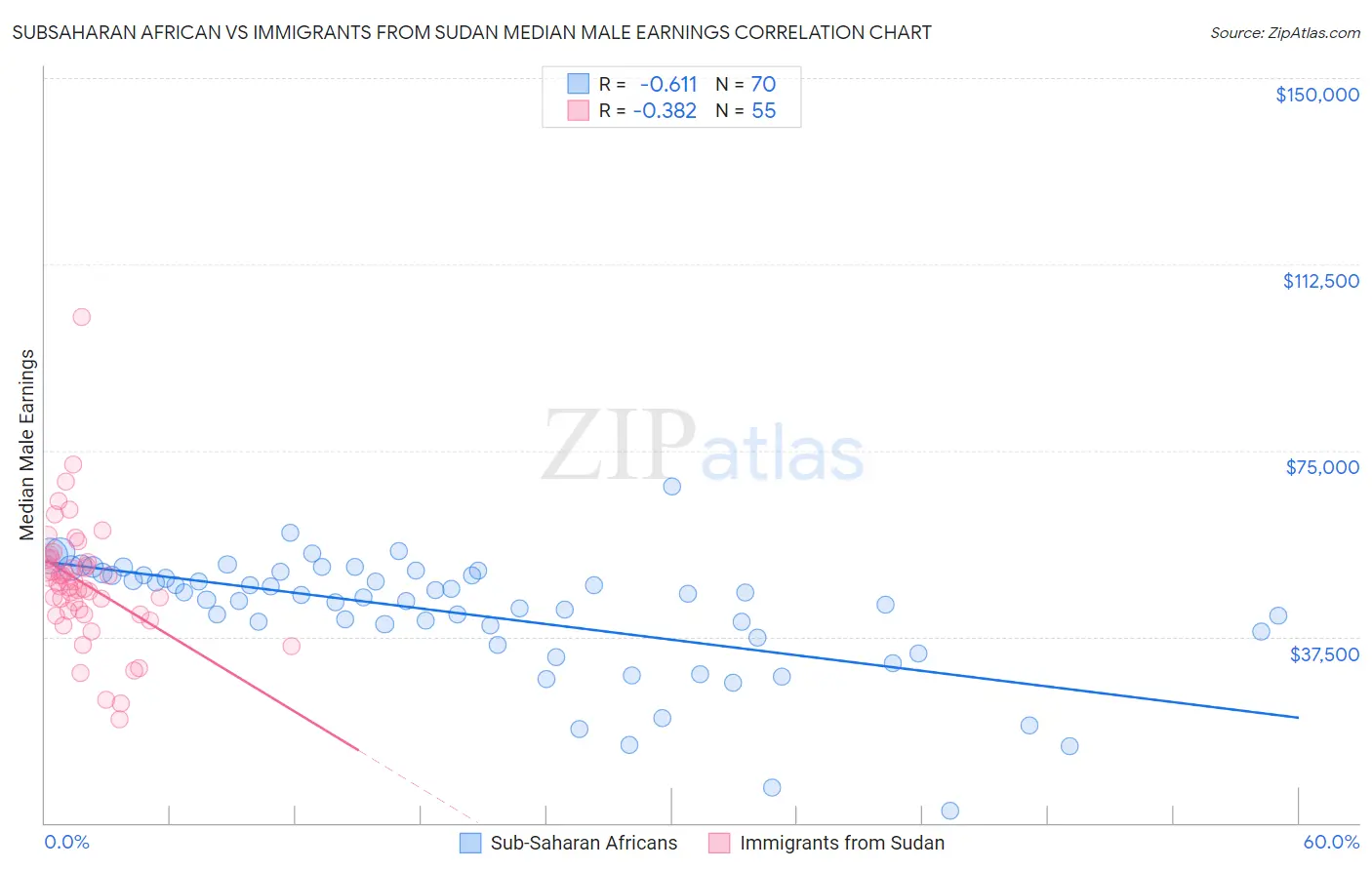 Subsaharan African vs Immigrants from Sudan Median Male Earnings