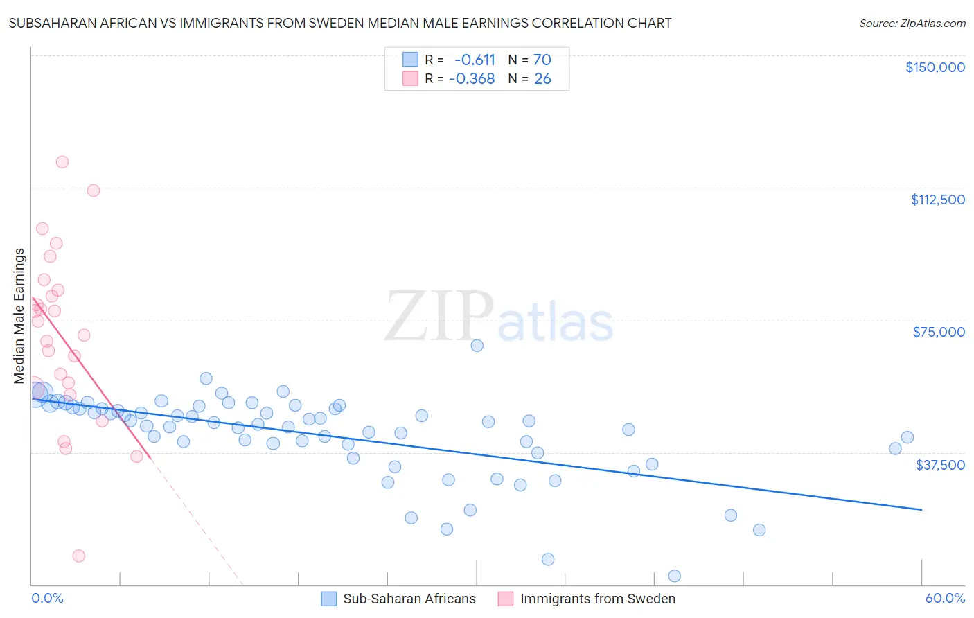 Subsaharan African vs Immigrants from Sweden Median Male Earnings