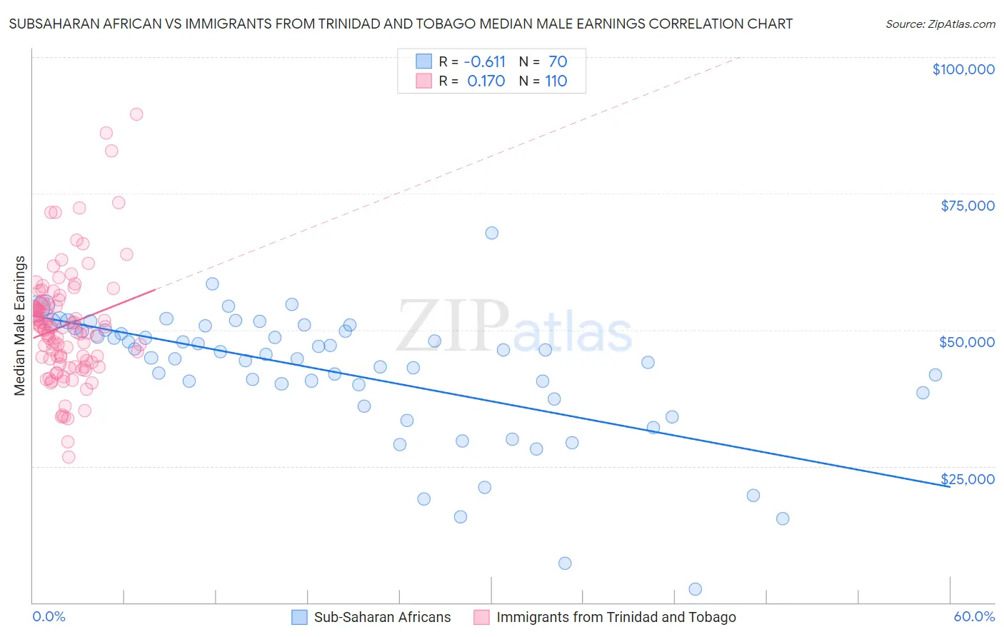 Subsaharan African vs Immigrants from Trinidad and Tobago Median Male Earnings