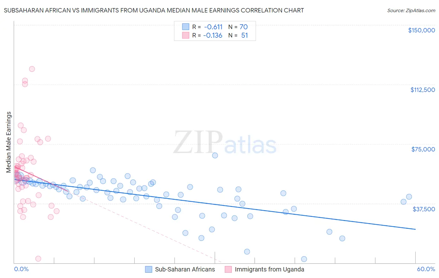 Subsaharan African vs Immigrants from Uganda Median Male Earnings