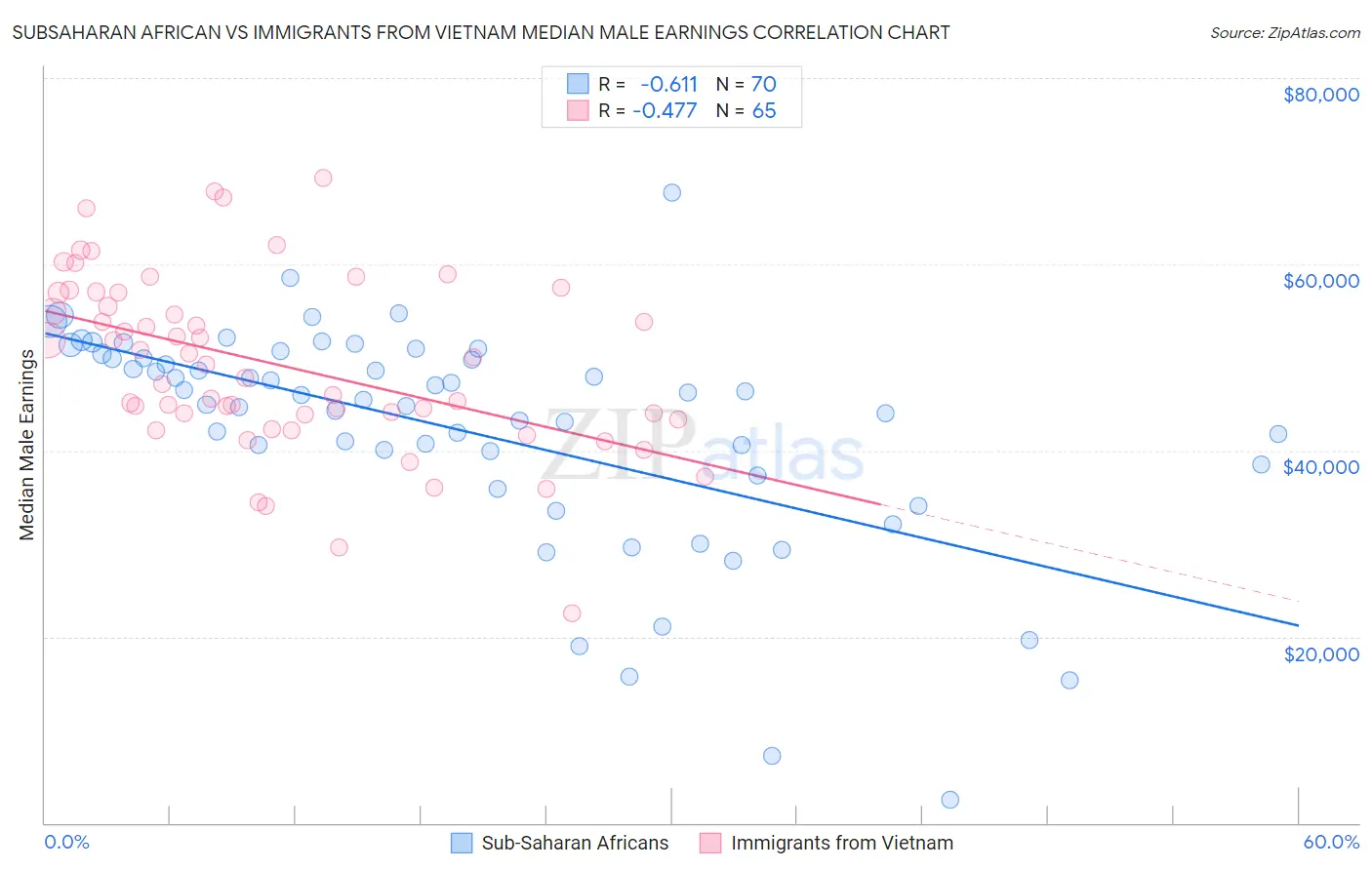 Subsaharan African vs Immigrants from Vietnam Median Male Earnings