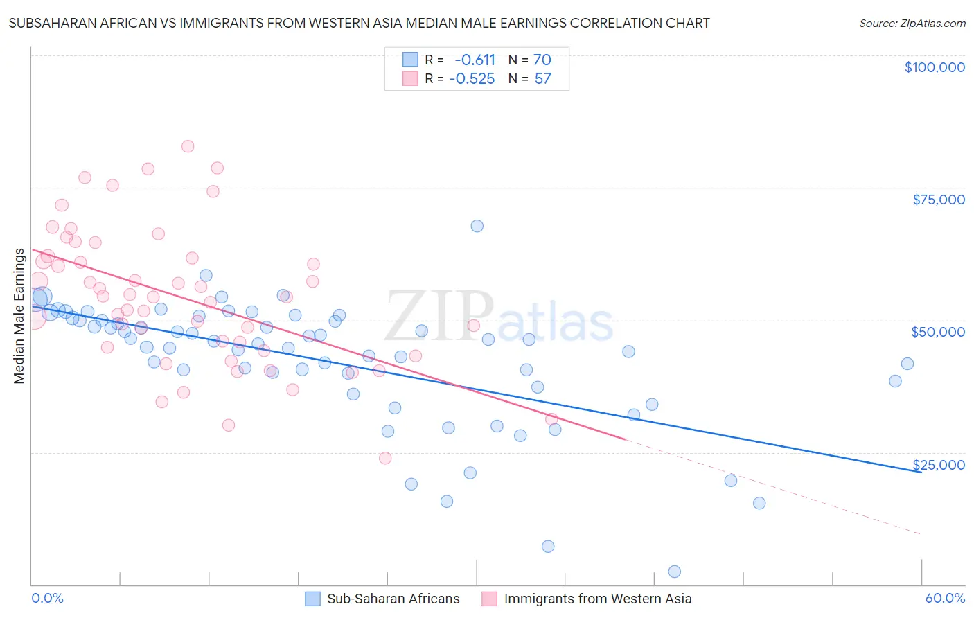 Subsaharan African vs Immigrants from Western Asia Median Male Earnings
