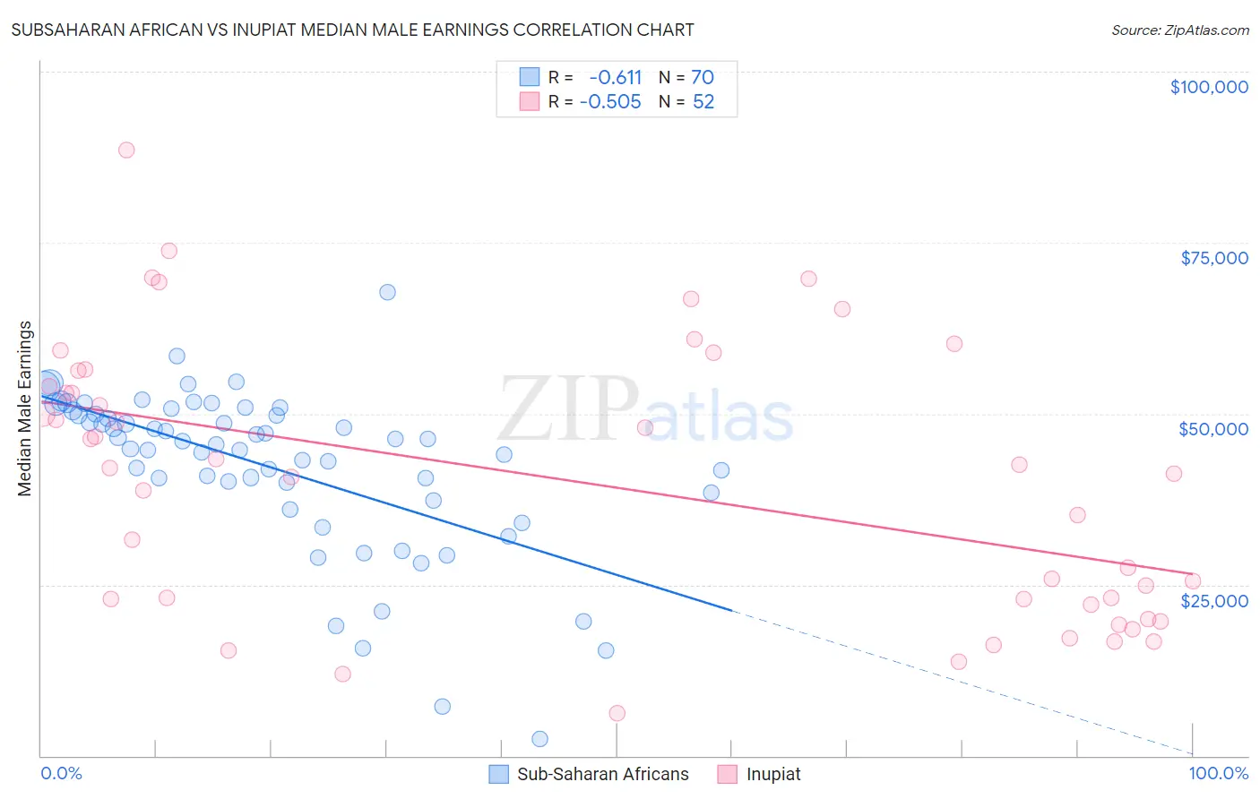 Subsaharan African vs Inupiat Median Male Earnings