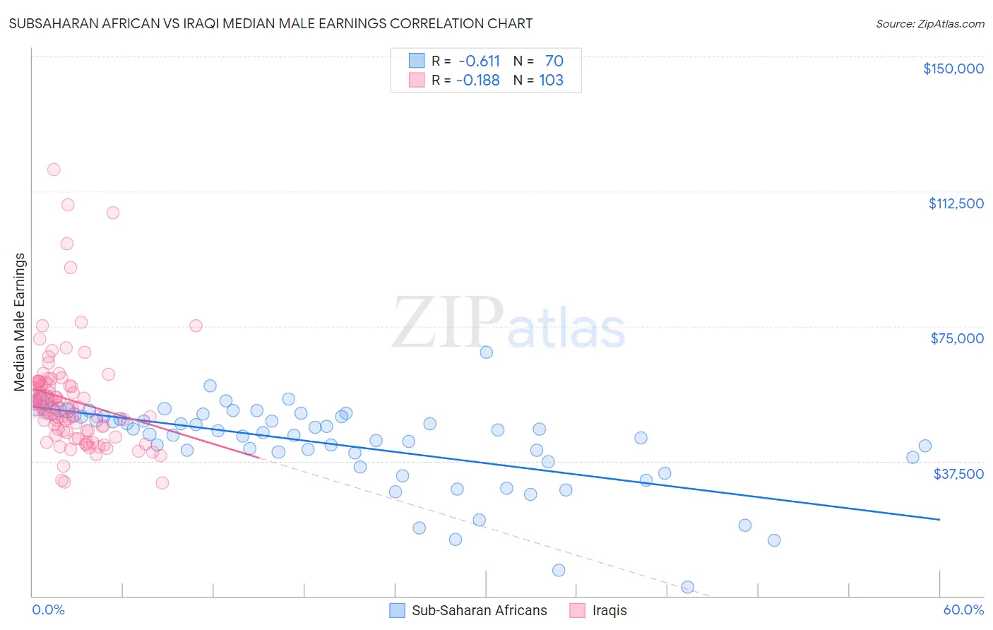 Subsaharan African vs Iraqi Median Male Earnings