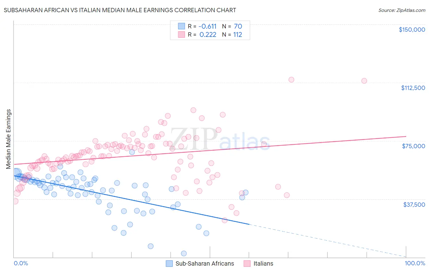 Subsaharan African vs Italian Median Male Earnings