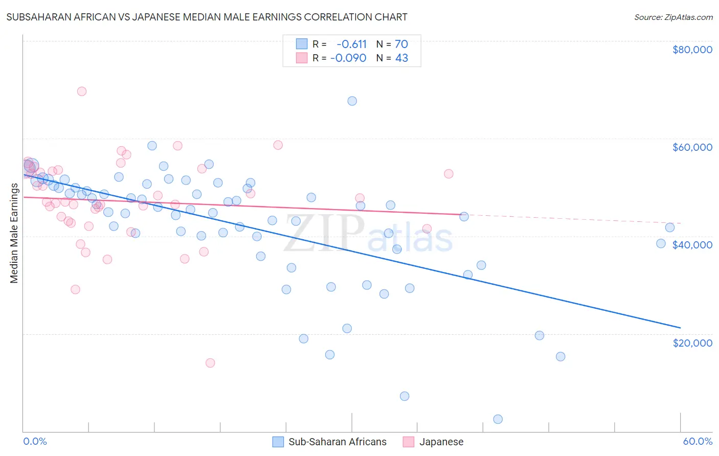 Subsaharan African vs Japanese Median Male Earnings