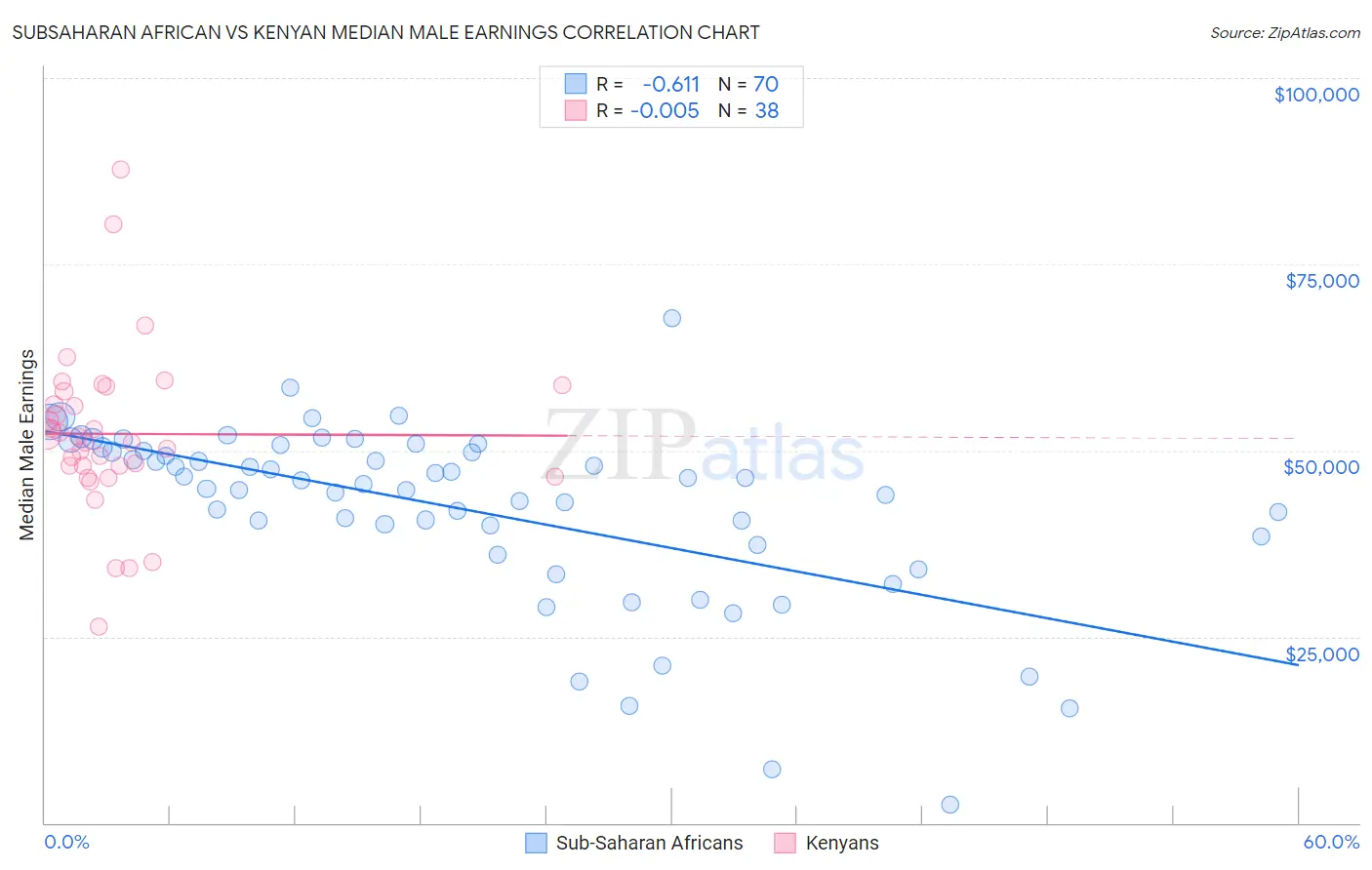 Subsaharan African vs Kenyan Median Male Earnings