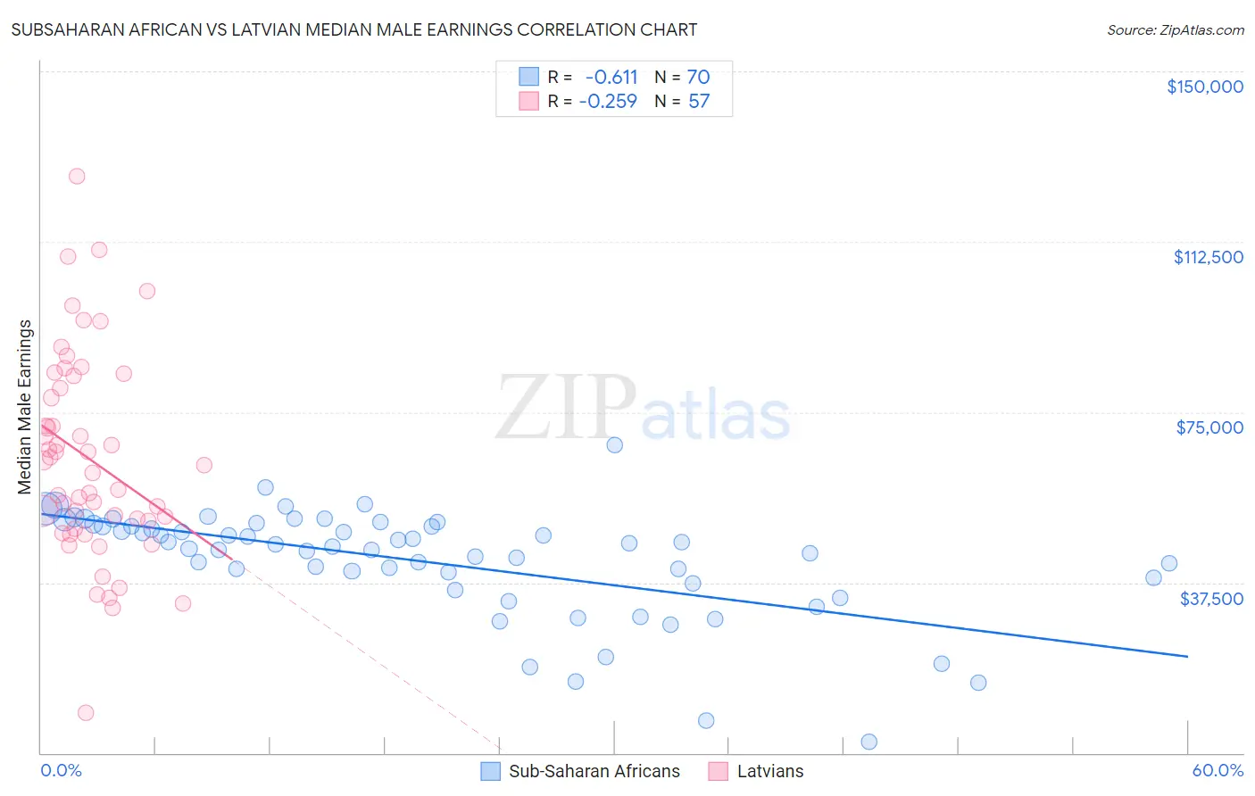 Subsaharan African vs Latvian Median Male Earnings