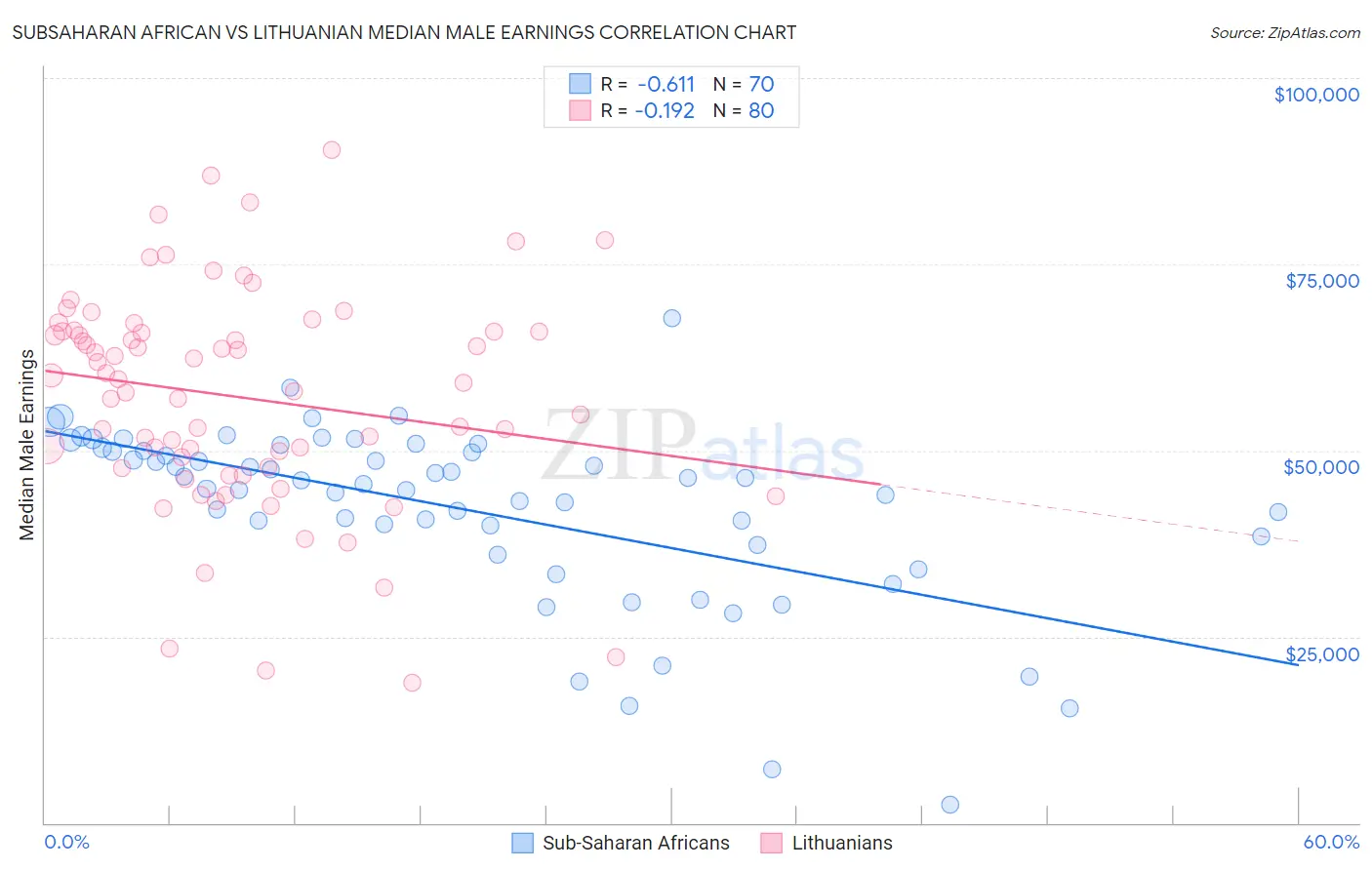 Subsaharan African vs Lithuanian Median Male Earnings