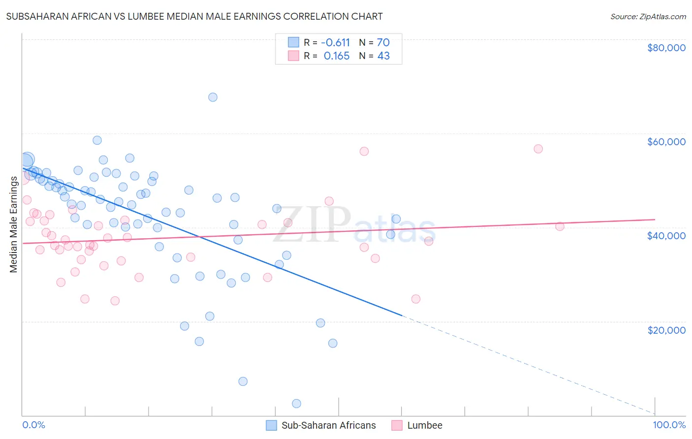Subsaharan African vs Lumbee Median Male Earnings